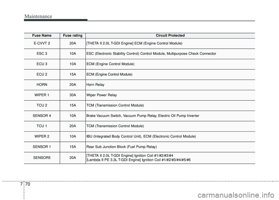 KIA STINGER 2019  Owners Manual Maintenance
70
7
Fuse NameFuse ratingCircuit Protected
E-CVVT 220A[THETA II 2.0L T-GDI Engine] ECM (Engine Control Module)
ESC 310AESC (Electronic Stability Control) Control Module, Multipurpose Check