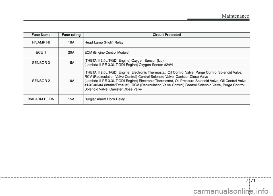 KIA STINGER 2019  Owners Manual 771
Maintenance
Fuse NameFuse ratingCircuit Protected
H/LAMP HI10AHead Lamp (High) Relay
ECU 120AECM (Engine Control Module)
SENSOR 315A[THETA II 2.0L T-GDI Engine] Oxygen Sensor (Up)
[Lambda II PE 3.