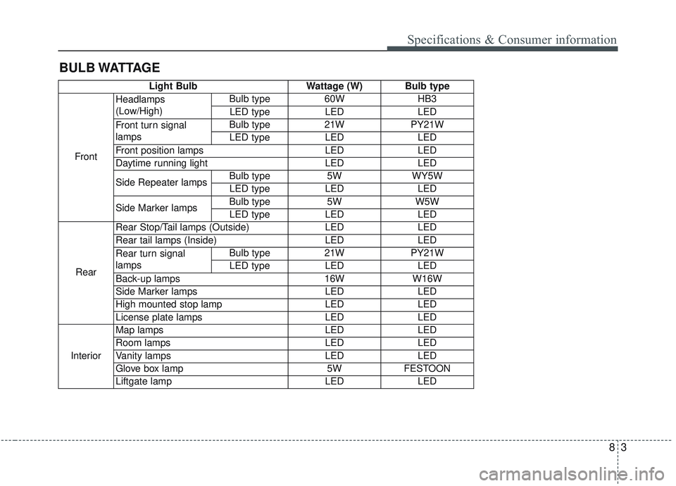 KIA STINGER 2019 Owners Manual 83
BULB WATTAGESpecifications & Consumer information
Light Bulb
Wattage (W) Bulb type
Front Headlamps
(Low/High)
Bulb type
60WHB3
LED type LEDLED
Front turn signal
lamps Bulb type
21WPY21W
LED type LE KIA STINGER 2019 Owners Manual 83
BULB WATTAGESpecifications & Consumer information
Light Bulb
Wattage (W) Bulb type
Front Headlamps
(Low/High)
Bulb type
60WHB3
LED type LEDLED
Front turn signal
lamps Bulb type
21WPY21W
LED type LE
