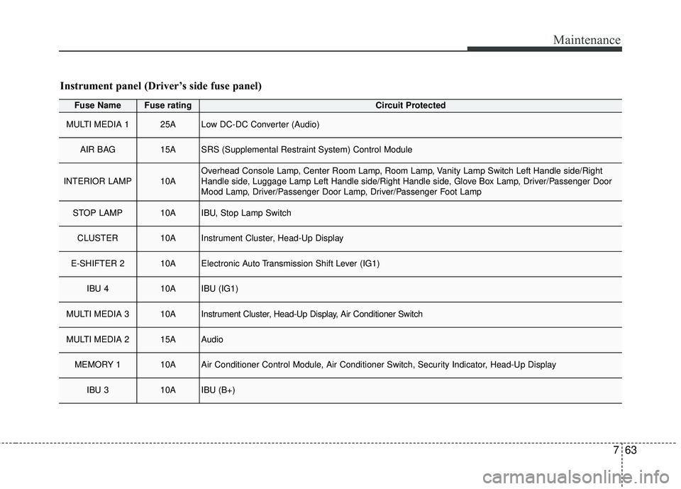 KIA STINGER 2018  Owners Manual 763
Maintenance
Fuse NameFuse ratingCircuit Protected
MULTI MEDIA 125ALow DC-DC Converter (Audio)
AIR BAG15ASRS (Supplemental Restraint System) Control Module
INTERIOR LAMP10AOverhead Console Lamp, Ce