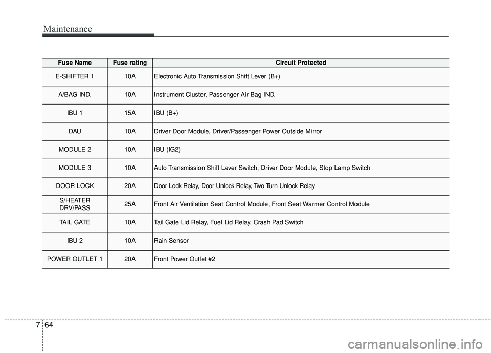 KIA STINGER 2018  Owners Manual Maintenance
64
7
Fuse NameFuse ratingCircuit Protected
E-SHIFTER 110AElectronic Auto Transmission Shift Lever (B+)
A/BAG IND.10AInstrument Cluster, Passenger Air Bag IND.
IBU 115AIBU (B+)
DAU10ADriver