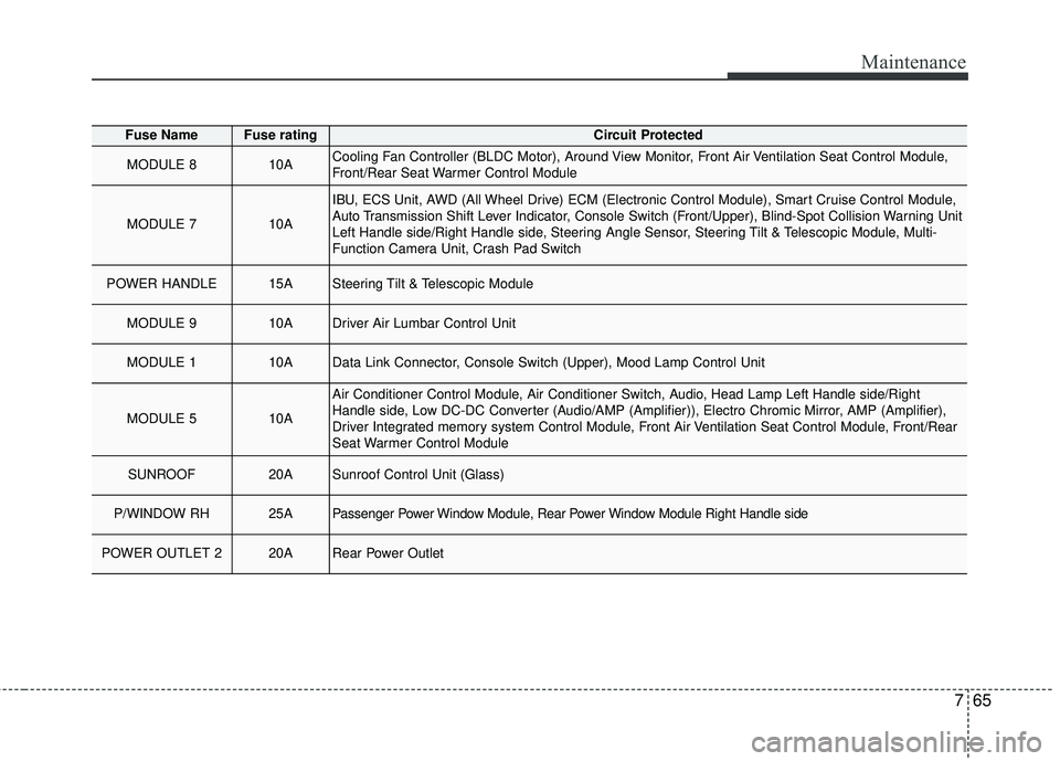 KIA STINGER 2018 Owners Manual 765
Maintenance
Fuse NameFuse ratingCircuit Protected
MODULE 810ACooling Fan Controller (BLDC Motor), Around View Monitor, Front Air Ventilation Seat Control Module,
Front/Rear Seat Warmer Control Mod KIA STINGER 2018 Owners Manual 765
Maintenance
Fuse NameFuse ratingCircuit Protected
MODULE 810ACooling Fan Controller (BLDC Motor), Around View Monitor, Front Air Ventilation Seat Control Module,
Front/Rear Seat Warmer Control Mod