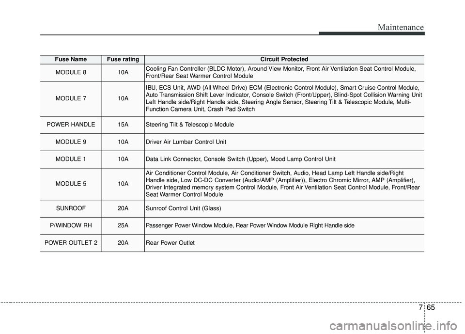 KIA STINGER 2018  Owners Manual 765
Maintenance
Fuse NameFuse ratingCircuit Protected
MODULE 810ACooling Fan Controller (BLDC Motor), Around View Monitor, Front Air Ventilation Seat Control Module,
Front/Rear Seat Warmer Control Mod