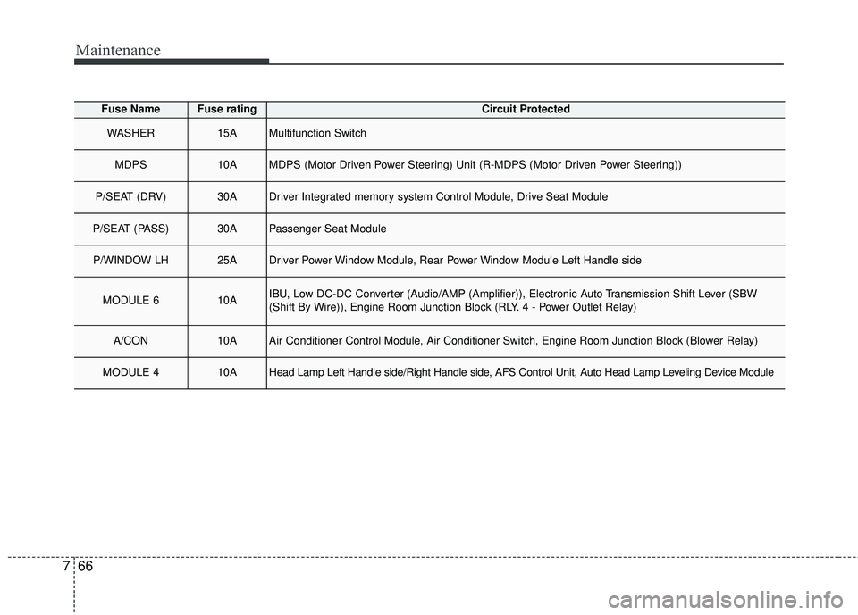 KIA STINGER 2018  Owners Manual Maintenance
66
7
Fuse NameFuse ratingCircuit Protected
WASHER15AMultifunction Switch
MDPS10AMDPS (Motor Driven Power Steering) Unit (R-MDPS (Motor Driven Power Steering))
P/SEAT (DRV)30ADriver Integra