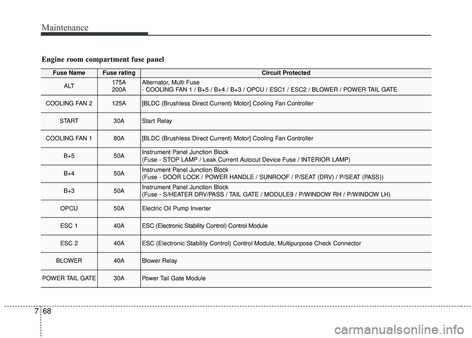 KIA STINGER 2018  Owners Manual Maintenance
68
7
Fuse NameFuse ratingCircuit Protected
ALT175A
200AAlternator, Multi Fuse 
- COOLING FAN 1 / B+5 / B+4 / B+3 / OPCU / ESC1 / ESC2 / BLOWER / POWER TAIL GATE
COOLING FAN 2125A[BLDC (Bru