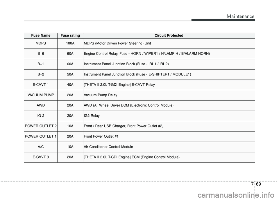 KIA STINGER 2018  Owners Manual 769
Maintenance
Fuse NameFuse ratingCircuit Protected
MDPS100AMDPS (Motor Driven Power Steering) Unit
B+660AEngine Control Relay, Fuse - HORN / WIPER1 / H/LAMP H / B/ALARM HORN)
B+160AInstrument Panel