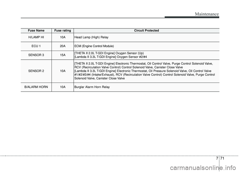 KIA STINGER 2018  Owners Manual 771
Maintenance
Fuse NameFuse ratingCircuit Protected
H/LAMP HI10AHead Lamp (High) Relay
ECU 120AECM (Engine Control Module)
SENSOR 315A[THETA II 2.0L T-GDI Engine] Oxygen Sensor (Up)
[Lambda II 3.3L 