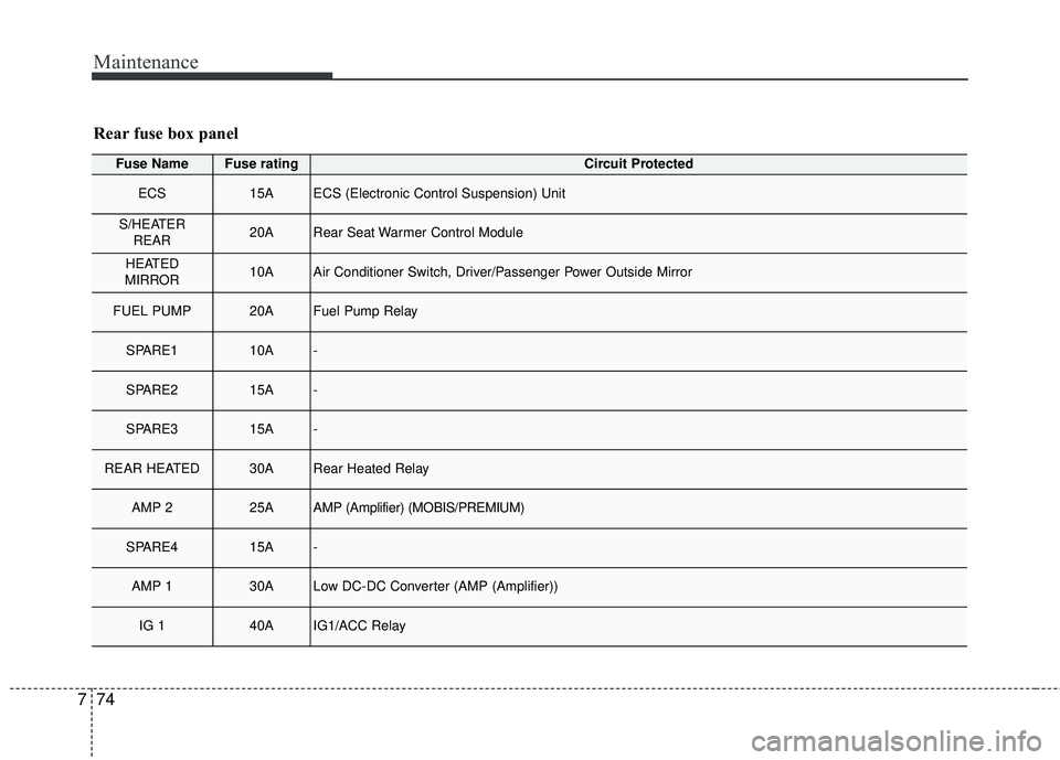 KIA STINGER 2018  Owners Manual Maintenance
74
7
Fuse NameFuse ratingCircuit Protected
ECS15AECS (Electronic Control Suspension) Unit
S/HEATER
REAR20ARear Seat Warmer Control Module
HEATED
MIRROR10AAir Conditioner Switch, Driver/Pas