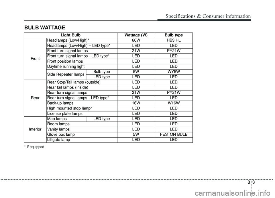 KIA STINGER 2018 Owners Manual 83
BULB WATTAGESpecifications & Consumer information
Light Bulb
Wattage (W) Bulb type
Front Headlamps (Low/High)*
60WHB3 HL
Headlamps (Low/High) – LED type* LEDLED
Front turn signal lamps 21WPY21W
F KIA STINGER 2018 Owners Manual 83
BULB WATTAGESpecifications & Consumer information
Light Bulb
Wattage (W) Bulb type
Front Headlamps (Low/High)*
60WHB3 HL
Headlamps (Low/High) – LED type* LEDLED
Front turn signal lamps 21WPY21W
F