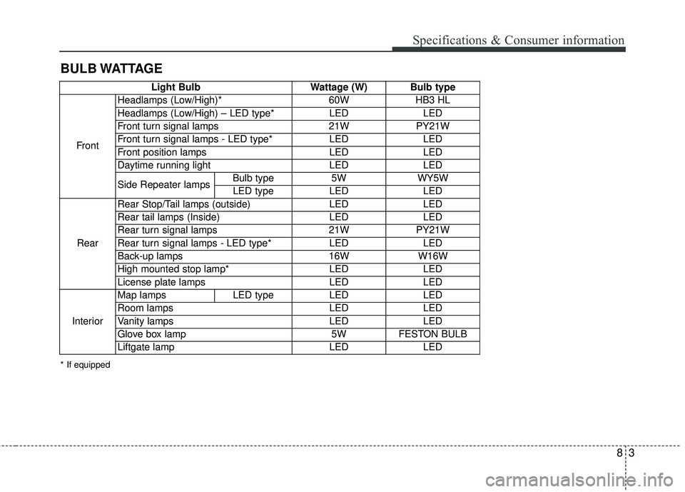 KIA STINGER 2018  Owners Manual 83
BULB WATTAGESpecifications & Consumer information
Light Bulb
Wattage (W) Bulb type
Front Headlamps (Low/High)*
60WHB3 HL
Headlamps (Low/High) – LED type* LEDLED
Front turn signal lamps 21WPY21W
F