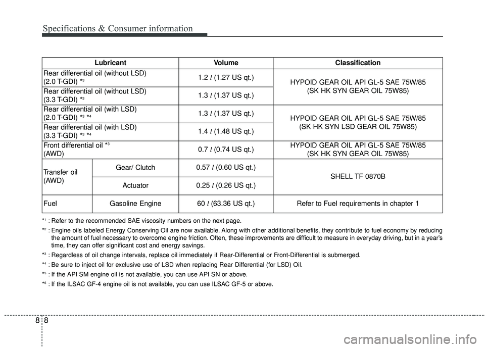 KIA STINGER 2018 Owners Manual 88
Specifications & Consumer information
Lubricant VolumeClassification
Rear differential oil (without LSD)
(2.0 T-GDI) *31.2 l (1.27 US qt.)HYPOID GEAR OIL API GL-5 SAE 75W/85
(SK HK SYN GEAR OIL 75W KIA STINGER 2018 Owners Manual 88
Specifications & Consumer information
Lubricant VolumeClassification
Rear differential oil (without LSD)
(2.0 T-GDI) *31.2 l (1.27 US qt.)HYPOID GEAR OIL API GL-5 SAE 75W/85
(SK HK SYN GEAR OIL 75W