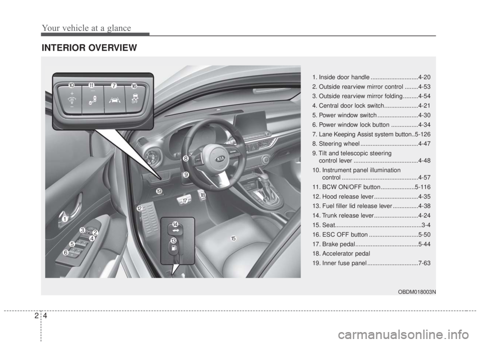 KIA FORTE 2020  Owners Manual Your vehicle at a glance
42
INTERIOR OVERVIEW
1. Inside door handle ............................4-20
2. Outside rearview mirror control ........4-53
3. Outside rearview mirror folding .........4-54
4.