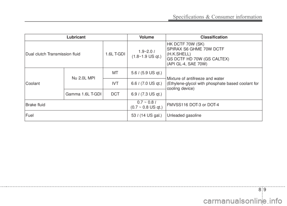 KIA FORTE 2020 Owners Manual 89
Specifications & Consumer information
LubricantVolumeClassification
Dual clutch Transmission fluid 1.6L T-GDI
1.9~2.0 l
(1.8~1.9 US qt.) HK DCTF 70W (SK)
SPIRAX S6 GHME 70W DCTF
(H.K.SHELL)
GS DCT KIA FORTE 2020 Owners Manual 89
Specifications & Consumer information
LubricantVolumeClassification
Dual clutch Transmission fluid 1.6L T-GDI
1.9~2.0 l
(1.8~1.9 US qt.) HK DCTF 70W (SK)
SPIRAX S6 GHME 70W DCTF
(H.K.SHELL)
GS DCT
