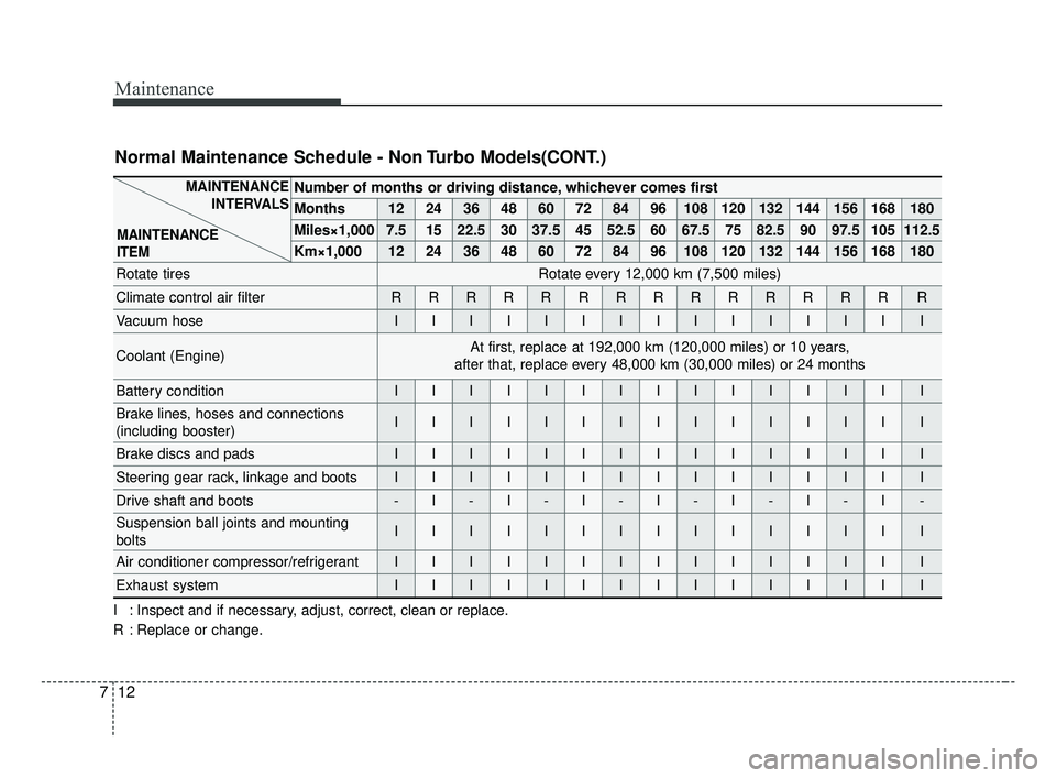 KIA FORTE 2019 Owners Manual Maintenance
12
7
Number of months or driving distance, whichever comes first
Months1224364860728496108120132144156168180
Miles×1,0007.51522.530 37.5 45 52.5 60 67.5 75 82.5 90 97.5 105 112.5
Km×1,0 KIA FORTE 2019 Owners Manual Maintenance
12
7
Number of months or driving distance, whichever comes first
Months1224364860728496108120132144156168180
Miles×1,0007.51522.530 37.5 45 52.5 60 67.5 75 82.5 90 97.5 105 112.5
Km×1,0