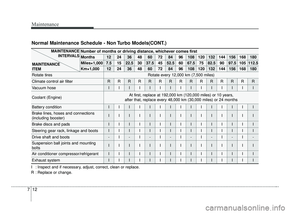 KIA FORTE 2019 User Guide Maintenance
12
7
Number of months or driving distance, whichever comes first
Months1224364860728496108120132144156168180
Miles×1,0007.51522.530 37.5 45 52.5 60 67.5 75 82.5 90 97.5 105 112.5 
Km×1,0