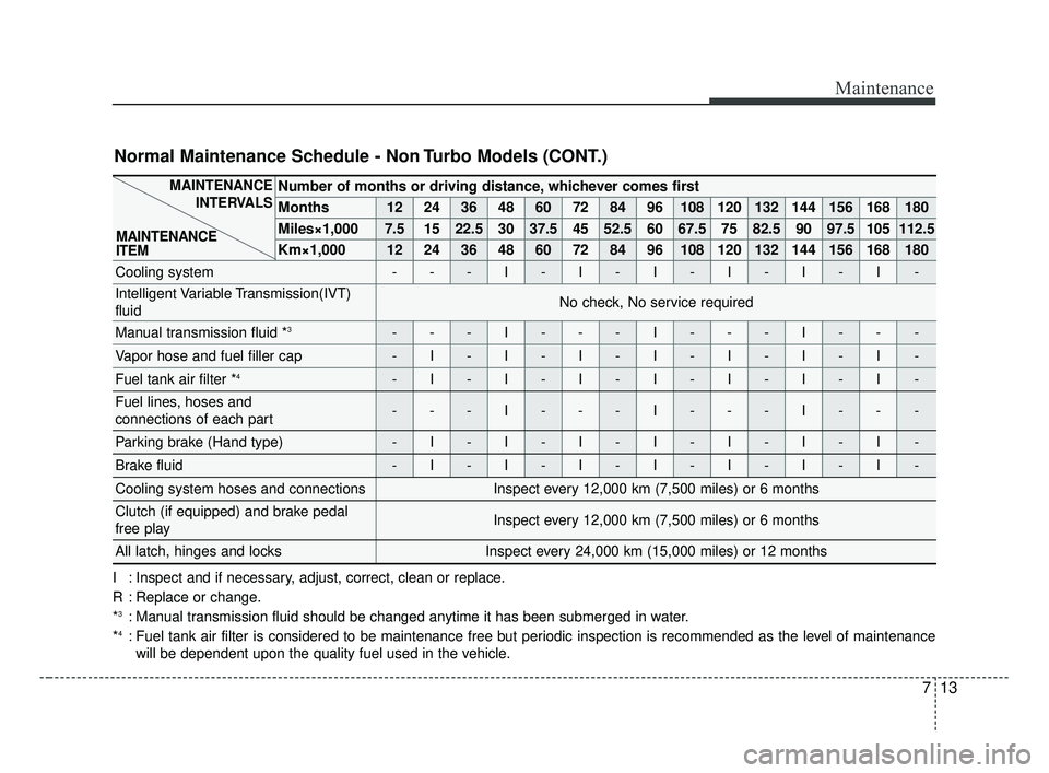KIA FORTE 2019 Owners Manual 713
Maintenance
Number of months or driving distance, whichever comes first
Months1224364860728496108120132144156168180
Miles×1,0007.51522.530 37.5 45 52.5 60 67.5 75 82.5 90 97.5 105 112.5
Km×1,00 KIA FORTE 2019 Owners Manual 713
Maintenance
Number of months or driving distance, whichever comes first
Months1224364860728496108120132144156168180
Miles×1,0007.51522.530 37.5 45 52.5 60 67.5 75 82.5 90 97.5 105 112.5
Km×1,00