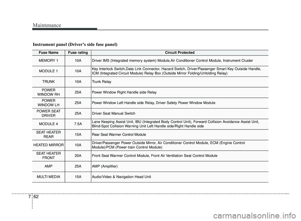 KIA FORTE 2019 Owners Guide Maintenance
62
7
Fuse NameFuse ratingCircuit Protected
MEMORY 110ADriver IMS (Integrated memory system) Module,Air Conditioner Control Module, Instrument Cluster
MODULE 110AKey Interlock Switch,Data L