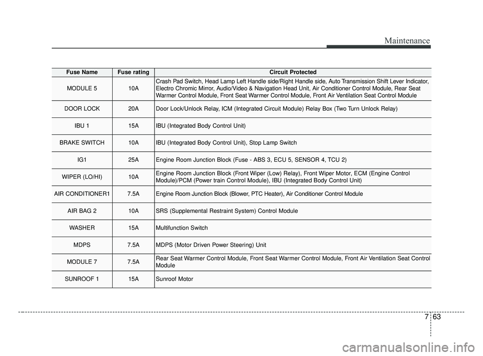 KIA FORTE 2019 Owners Guide 763
Maintenance
Fuse NameFuse ratingCircuit Protected
MODULE 510ACrash Pad Switch, Head Lamp Left Handle side/Right Handle side, Auto Transmission Shift Lever Indicator,
Electro Chromic Mirror, Audio/