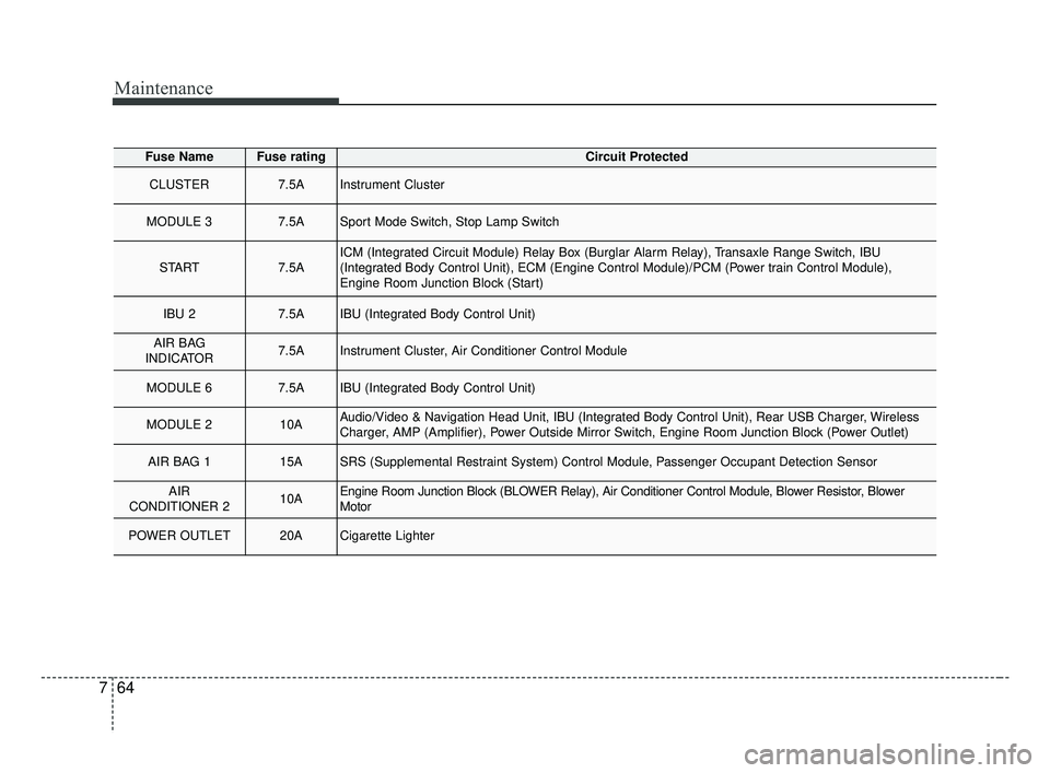 KIA FORTE 2019  Owners Manual Maintenance
64
7
Fuse NameFuse ratingCircuit Protected
CLUSTER7.5AInstrument Cluster
MODULE 37.5ASport Mode Switch, Stop Lamp Switch
START7.5AICM (Integrated Circuit Module) Relay Box (Burglar Alarm R