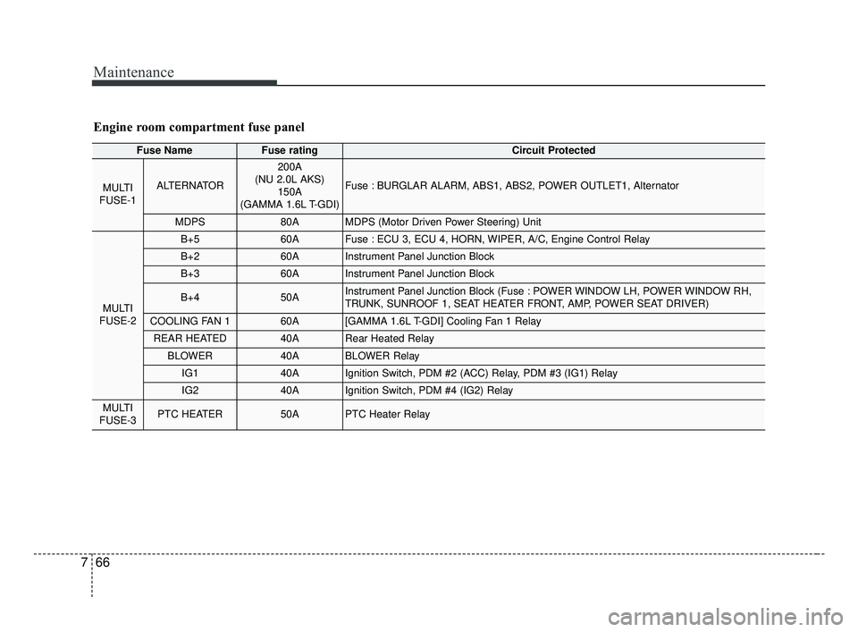KIA FORTE 2019 Owners Manual Maintenance
66
7
Engine room compartment fuse panel
Fuse Name Fuse ratingCircuit Protected
MULTI
FUSE-1ALTERNATOR
200A
(NU 2.0L AKS) 150A
(GAMMA 1.6L T-GDI)
Fuse : BURGLAR ALARM, ABS1, ABS2, POWER KIA FORTE 2019 Owners Manual Maintenance
66
7
Engine room compartment fuse panel
Fuse Name Fuse ratingCircuit Protected
MULTI
FUSE-1ALTERNATOR
200A
(NU 2.0L AKS) 150A
(GAMMA 1.6L T-GDI)
Fuse : BURGLAR ALARM, ABS1, ABS2, POWER