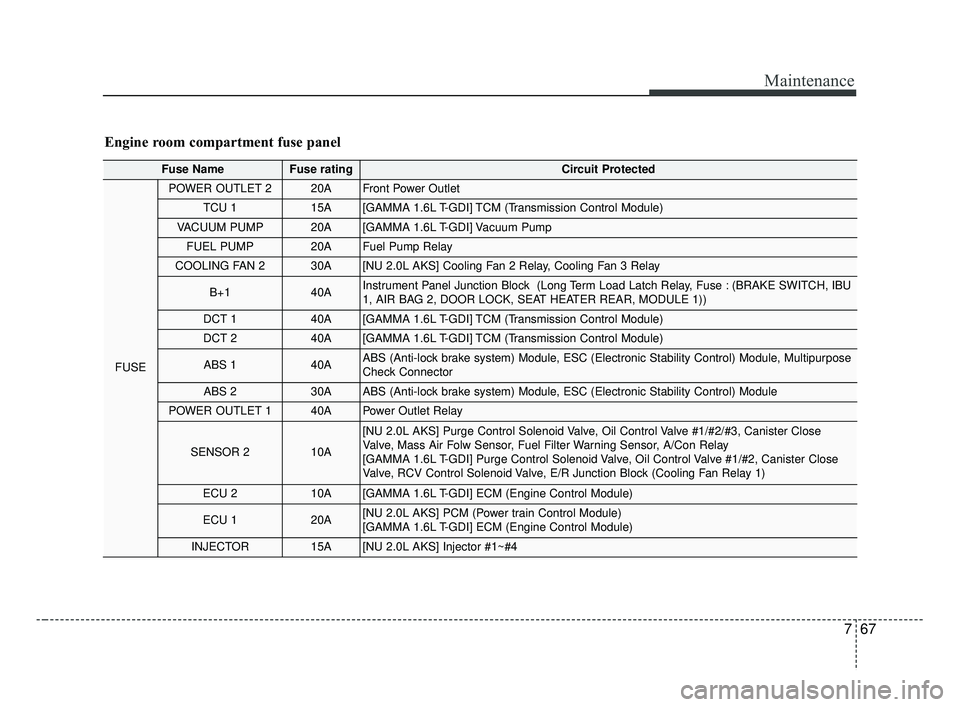 KIA FORTE 2019 Repair Manual 767
Maintenance
Fuse Name Fuse ratingCircuit Protected 
FUSE
POWER OUTLET 220AFront Power Outlet
TCU 115A [GAMMA 1.6L T-GDI] TCM (Transmission Control Module)
VACUUM PUMP20A[GAMMA 1.6L T-GDI] Vacuum P