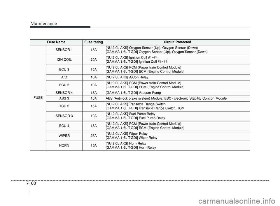 KIA FORTE 2019 Repair Manual Maintenance
68
7
Fuse Name Fuse ratingCircuit Protected 
FUSE
SENSOR 115A[NU 2.0L AKS] Oxygen Sensor (Up), Oxygen Sensor (Down)
[GAMMA 1.6L T-GDI] Oxygen Sensor (Up), Oxygen Sensor (Down)
IGN COIL20A[