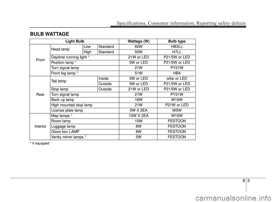 KIA FORTE 2019 Owners Guide 83
Specifications, Consumer information, Reporting safety defects
BULB WATTAGE
Light BulbWattage (W) Bulb type
Front Head lamp
Low Standard
60WHB3LL
High Standard 55WH7LL
Daytime running light * 21W o