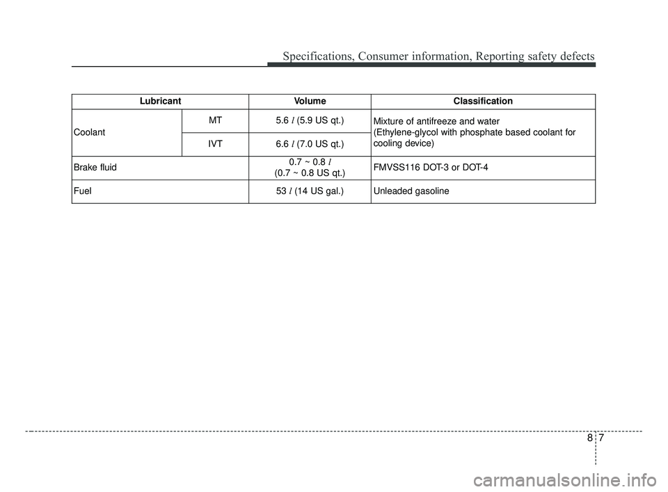KIA FORTE 2019 Owners Manual 87
Specifications, Consumer information, Reporting safety defects
LubricantVolumeClassification
Coolant MT
5.6
l(5.9 US qt.)
Mixture of antifreeze and water
(Ethylene-glycol with phosphate based co KIA FORTE 2019 Owners Manual 87
Specifications, Consumer information, Reporting safety defects
LubricantVolumeClassification
Coolant MT
5.6
l(5.9 US qt.)
Mixture of antifreeze and water
(Ethylene-glycol with phosphate based co