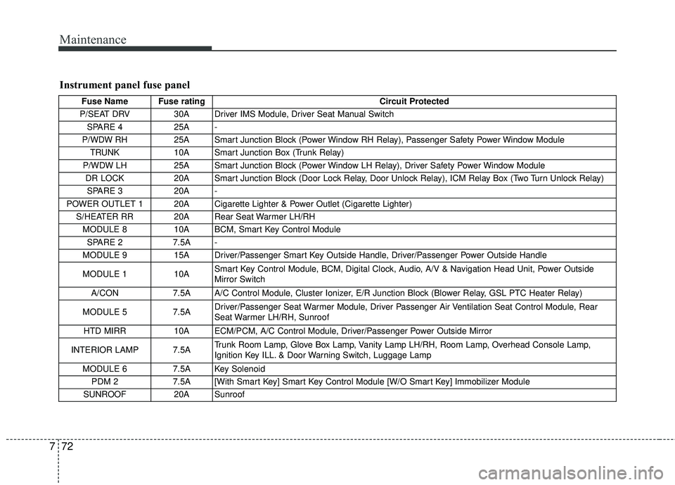 KIA FORTE 2018  Owners Manual Maintenance
72
7
Instrument panel fuse panel
Fuse Name  Fuse rating Circuit Protected 
P/SEAT DRV 30A  Driver IMS Module, Driver Seat Manual Switch 
SPARE 4  25A  -
P/WDW RH  25A  Smart Junction Block