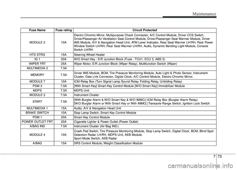KIA FORTE 2018 Owners Manual 773
Maintenance
Fuse Name Fuse ratingCircuit Protected
MODULE 2 10A Electro Chromic Mirror, Multipurpose Check Connector, A/C Control Module, Driver CCS Switch,
Driver/Passenger Air Ventilation Se KIA FORTE 2018 Owners Manual 773
Maintenance
Fuse Name Fuse ratingCircuit Protected
MODULE 2 10A Electro Chromic Mirror, Multipurpose Check Connector, A/C Control Module, Driver CCS Switch,
Driver/Passenger Air Ventilation Se