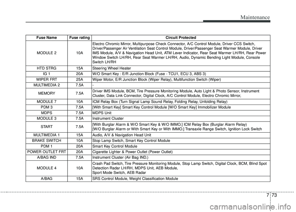 KIA FORTE 2018  Owners Manual 773
Maintenance
Fuse Name  Fuse ratingCircuit Protected 
MODULE 2  10A  Electro Chromic Mirror, Multipurpose Check Connector, A/C Control Module, Driver CCS Switch,
Driver/Passenger Air Ventilation Se