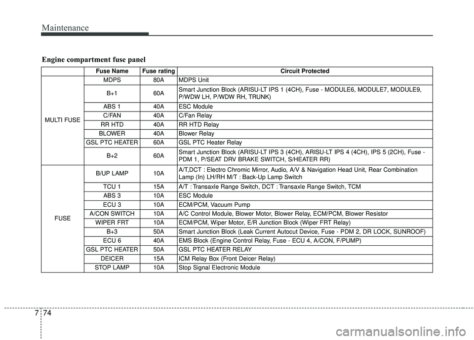 KIA FORTE 2018  Owners Manual Maintenance
74
7
Engine compartment fuse panel
Fuse Name  Fuse rating Circuit Protected 
MULTI FUSE  MDPS 80A MDPS 
Unit 
B+1 60A  Smart Junction Block (ARISU-LT IPS 1 (4CH), Fuse - MODULE6, MODULE7, 