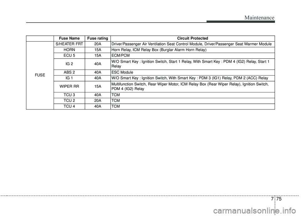 KIA FORTE 2018  Owners Manual 775
Maintenance
Fuse Name  Fuse ratingCircuit Protected 
FUSE  S/HEATER FRT 20A Driver/Passenger Air Ventilation Seat Control Module, Driver/Passenger Seat Warmer Module
HORN 15A  Horn Relay, ICM Rela