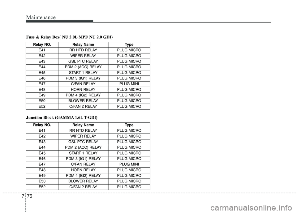 KIA FORTE 2018  Owners Manual Maintenance
76
7
Fuse & Relay Box( NU 2.0L MPI/ NU 2.0 GDI)
Relay NO. Relay Name Type
E41 RR HTD RELAY PLUG MICRO
E42 WIPER RELAY PLUG MICRO
E43 GSL PTC RELAY PLUG MICRO
E44 PDM 2 (ACC) RELAY PLUG MIC