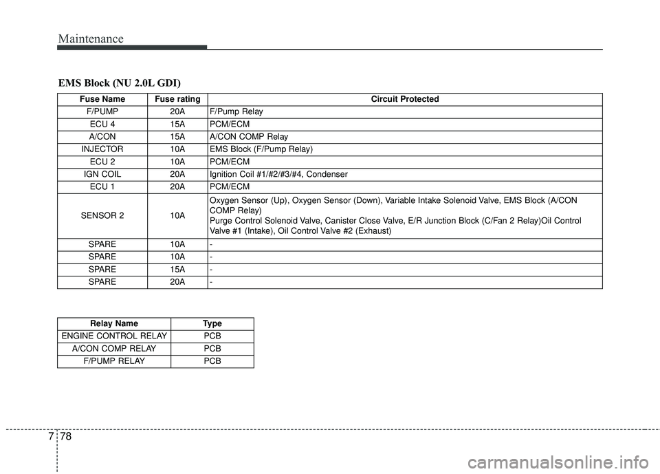 KIA FORTE 2018 Owners Manual Maintenance
78
7
EMS Block (NU 2.0L GDI)
Fuse Name Fuse rating Circuit Protected
F/PUMP 20A F/Pump Relay
ECU 4 15A PCM/ECM
A/CON 15A A/CON COMP Relay
INJECTOR 10A EMS Block (F/Pump Relay)
ECU 2 10A KIA FORTE 2018 Owners Manual Maintenance
78
7
EMS Block (NU 2.0L GDI)
Fuse Name Fuse rating Circuit Protected
F/PUMP 20A F/Pump Relay
ECU 4 15A PCM/ECM
A/CON 15A A/CON COMP Relay
INJECTOR 10A EMS Block (F/Pump Relay)
ECU 2 10A
