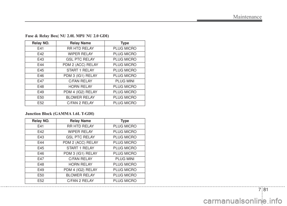 KIA FORTE 2017  Owners Manual 781
Maintenance
Fuse & Relay Box( NU 2.0L MPI/ NU 2.0 GDI)
Relay NO. Relay Name Type
E41 RR HTD RELAY PLUG MICRO
E42 WIPER RELAY PLUG MICRO
E43 GSL PTC RELAY PLUG MICRO
E44 PDM 2 (ACC) RELAY PLUG MICR
