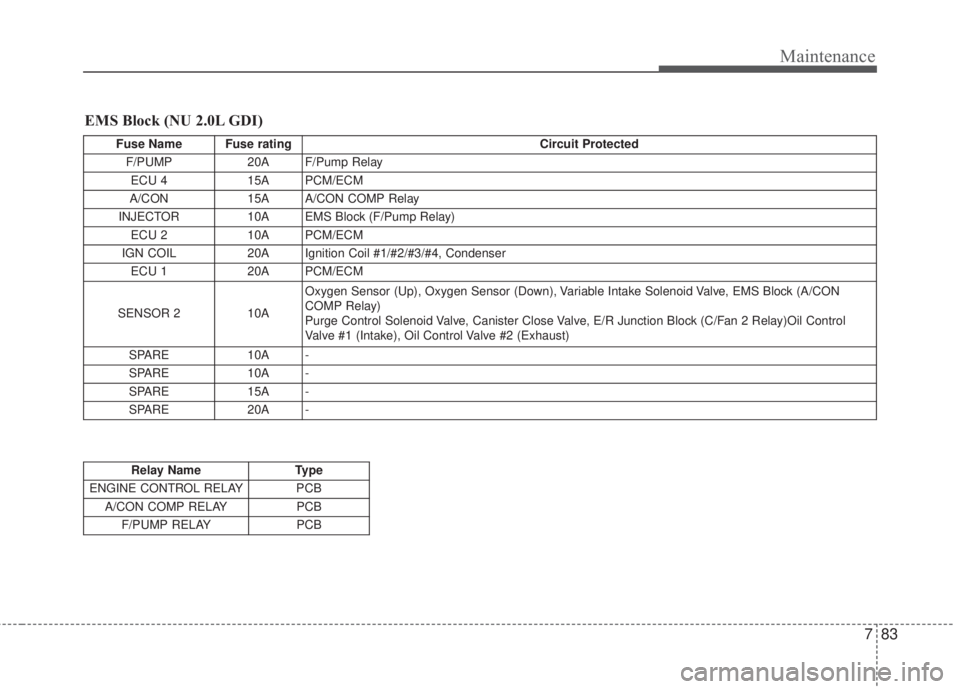 KIA FORTE 2017 Owners Manual 783
Maintenance
EMS Block (NU 2.0L GDI)
Fuse Name Fuse rating Circuit Protected
F/PUMP 20A F/Pump Relay
ECU 4 15A PCM/ECM
A/CON 15A A/CON COMP Relay
INJECTOR 10A EMS Block (F/Pump Relay)
ECU 2 10A KIA FORTE 2017 Owners Manual 783
Maintenance
EMS Block (NU 2.0L GDI)
Fuse Name Fuse rating Circuit Protected
F/PUMP 20A F/Pump Relay
ECU 4 15A PCM/ECM
A/CON 15A A/CON COMP Relay
INJECTOR 10A EMS Block (F/Pump Relay)
ECU 2 10A
