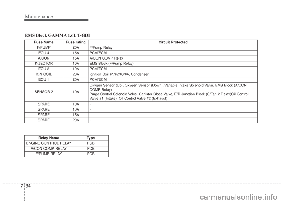 KIA FORTE 2017 Owners Manual Maintenance
84 7
EMS Block GAMMA 1.6L T-GDI
Fuse Name Fuse rating Circuit Protected
F/PUMP 20A F/Pump Relay
ECU 4 15A PCM/ECM
A/CON 15A A/CON COMP Relay
INJECTOR 10A EMS Block (F/Pump Relay)
ECU 2 KIA FORTE 2017 Owners Manual Maintenance
84 7
EMS Block GAMMA 1.6L T-GDI
Fuse Name Fuse rating Circuit Protected
F/PUMP 20A F/Pump Relay
ECU 4 15A PCM/ECM
A/CON 15A A/CON COMP Relay
INJECTOR 10A EMS Block (F/Pump Relay)
ECU 2