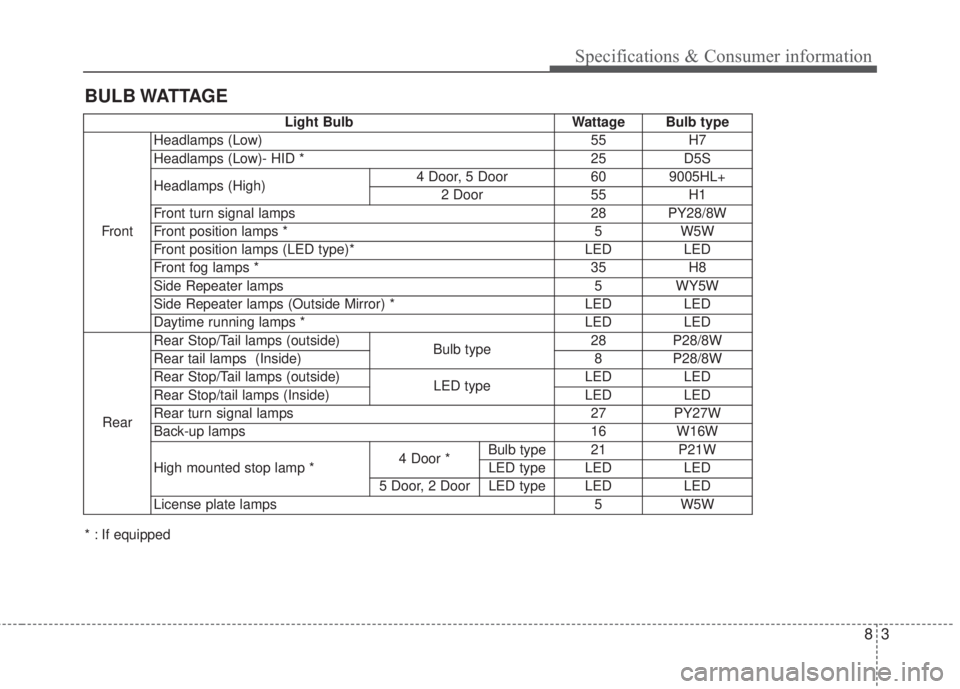 KIA FORTE 2017 Owners Manual 83
BULB WATTAGESpecifications & Consumer information
* : If equippedLight Bulb Wattage Bulb type
FrontHeadlamps (Low) 55 H7
Headlamps (Low)- HID * 25 D5S
Headlamps (High)4 Door, 5 Door 60 9005HL+
2 D KIA FORTE 2017 Owners Manual 83
BULB WATTAGESpecifications & Consumer information
* : If equippedLight Bulb Wattage Bulb type
FrontHeadlamps (Low) 55 H7
Headlamps (Low)- HID * 25 D5S
Headlamps (High)4 Door, 5 Door 60 9005HL+
2 D
