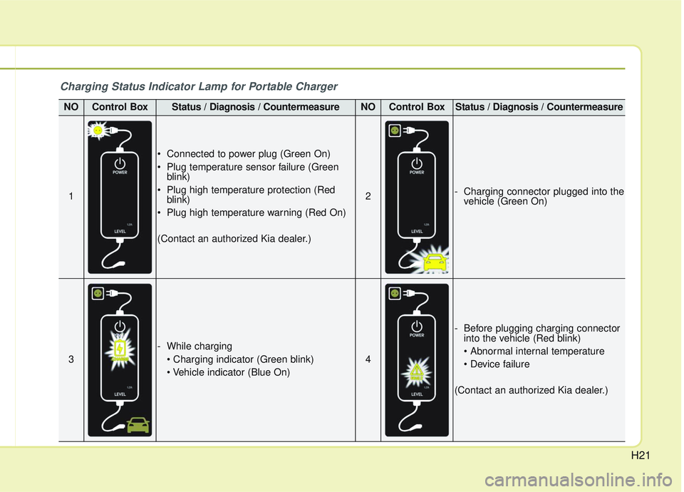 KIA OPTIMA 2020  Owners Manual H21
Charging Status Indicator Lamp for Portable Charger
NOControl BoxStatus / Diagnosis / CountermeasureNOControl BoxStatus / Diagnosis / Countermeasure
1
 Connected to power plug (Green On)
 Plug tem