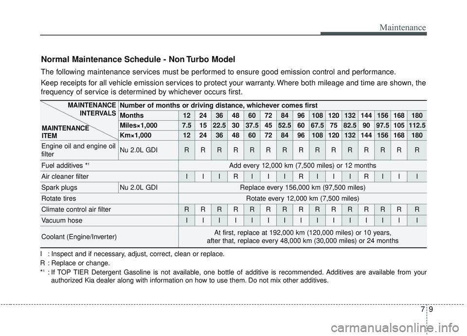 KIA OPTIMA 2020  Owners Manual 79
Maintenance
Normal Maintenance Schedule - Non Turbo Model
The following maintenance services must be performed to ensure good emission control and performance.
Keep receipts for all vehicle emissio