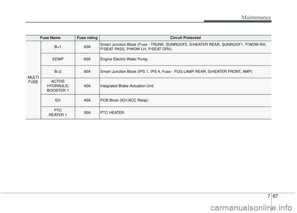 KIA OPTIMA 2020 Owners Manual 767
Maintenance
Fuse NameFuse ratingCircuit Protected
MULTIFUSE
B+160ASmart Junction Block (Fuse - TRUNK, SUNROOF2, S/HEATER REAR, SUNROOF1, P/WDW RH,
P/SEAT PASS, P/WDW LH, P/SEAT DRV)
EEWP60AEngine KIA OPTIMA 2020 Owners Manual 767
Maintenance
Fuse NameFuse ratingCircuit Protected
MULTIFUSE
B+160ASmart Junction Block (Fuse - TRUNK, SUNROOF2, S/HEATER REAR, SUNROOF1, P/WDW RH,
P/SEAT PASS, P/WDW LH, P/SEAT DRV)
EEWP60AEngine