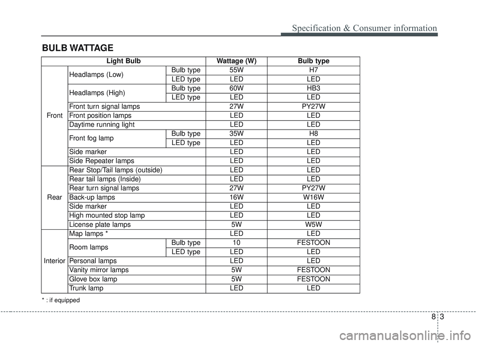 KIA OPTIMA 2020 Owners Manual 83
BULB WATTAGESpecification & Consumer information
Light Bulb
Wattage (W)Bulb type
Front Headlamps (Low)
Bulb type 55W
H7
LED type LED LED
Headlamps (High) Bulb type 60W
HB3
LED type LED LED
Front tu KIA OPTIMA 2020 Owners Manual 83
BULB WATTAGESpecification & Consumer information
Light Bulb
Wattage (W)Bulb type
Front Headlamps (Low)
Bulb type 55W
H7
LED type LED LED
Headlamps (High) Bulb type 60W
HB3
LED type LED LED
Front tu