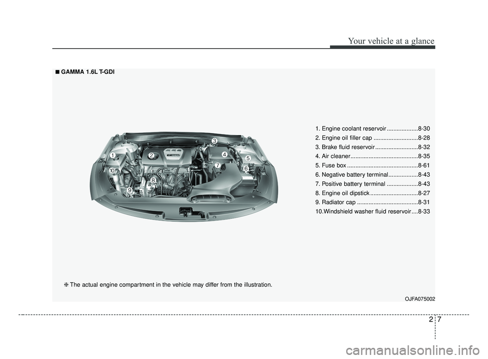 KIA OPTIMA 2017 User Guide 27
Your vehicle at a glance
OJFA075002
■ ■GAMMA 1.6L T-GDI❈ The actual engine compartment in the vehicle may differ from the illustration. 1. Engine coolant reservoir ...................8-30
2. 