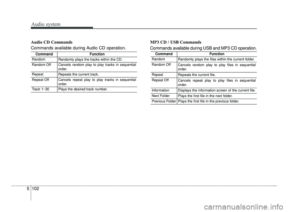 KIA OPTIMA 2017 Owners Manual Audio system
102
5 Audio CD Commands
Commands available during Audio CD operation.
MP3 CD / USB Commands
Commands available during USB and MP3 CD operation.
CommandFunction
RandomRandomly plays the fi KIA OPTIMA 2017 Owners Manual Audio system
102
5 Audio CD Commands
Commands available during Audio CD operation.
MP3 CD / USB Commands
Commands available during USB and MP3 CD operation.
CommandFunction
RandomRandomly plays the fi