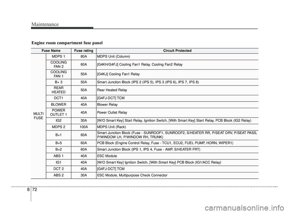 KIA OPTIMA 2017  Owners Manual Maintenance
72
8
Fuse NameFuse ratingCircuit Protected
MULTI
FUSE 
MDPS 180AMDPS Unit (Column)
COOLING FAN 260A[G4KH/G4FJ] Cooling Fan1 Relay, Cooling Fan2 Relay
COOLINGFAN 150A[G4KJ] Cooling Fan1 Rel