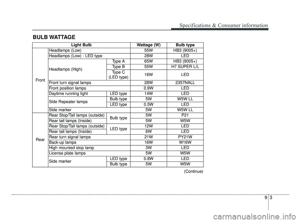 KIA OPTIMA 2017 Owners Manual 93
Specifications & Consumer information
BULB WATTAGE
Light BulbWattage (W) Bulb type
Front Headlamps (Low)
55W HB3 (9005+)
Headlamps (Low) - LED type 28WLED
Headlamps (High) Type A 65W HB3 (9005+)
T KIA OPTIMA 2017 Owners Manual 93
Specifications & Consumer information
BULB WATTAGE
Light BulbWattage (W) Bulb type
Front Headlamps (Low)
55W HB3 (9005+)
Headlamps (Low) - LED type 28WLED
Headlamps (High) Type A 65W HB3 (9005+)
T