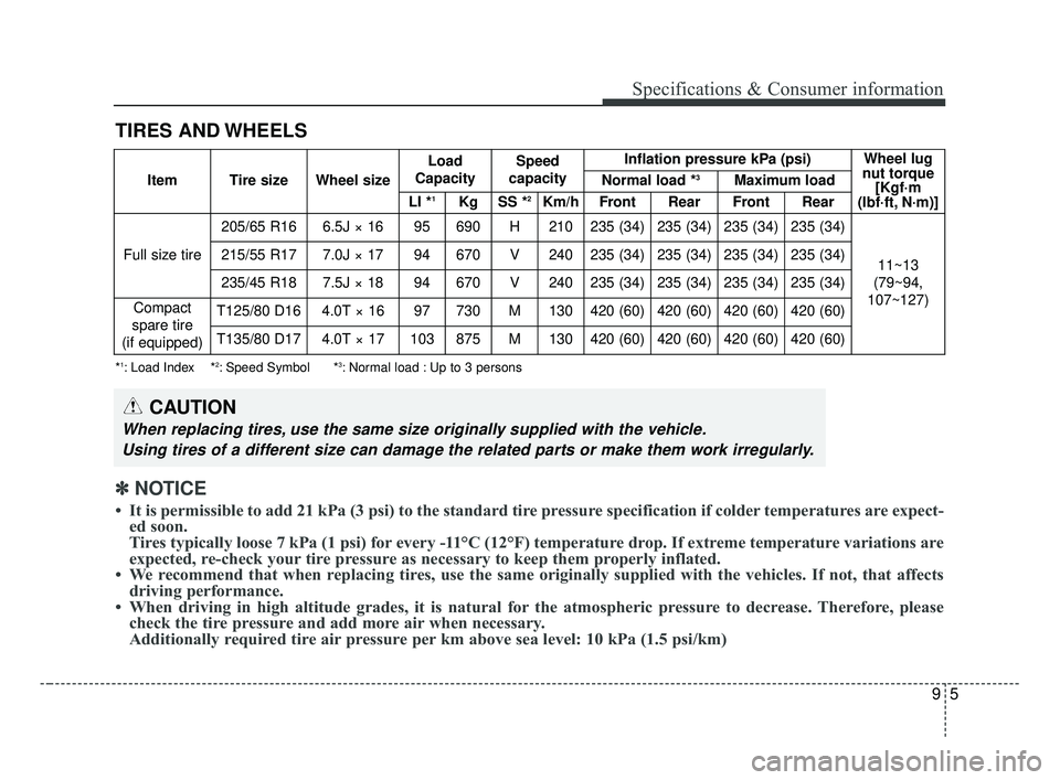 KIA OPTIMA 2017  Owners Manual 95
Specifications & Consumer information
TIRES AND WHEELS
ItemTire sizeWheel size
Load
CapacitySpeed 
capacityInflation pressure kPa (psi)Wheel lug
nut torque [Kgf·m
(lbf·ft, N·m)]
Normal load *3Ma