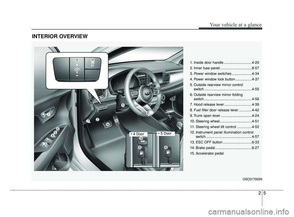 KIA RIO 2020  Owners Manual 25
Your vehicle at a glance
INTERIOR OVERVIEW
1. Inside door handle ............................4-20 
2. Inner fuse panel ................................8-57
3. Power window switches ................