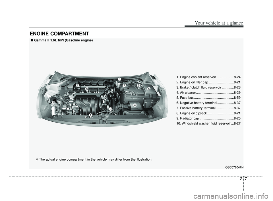 KIA RIO 2020  Owners Manual 27
Your vehicle at a glance
ENGINE COMPARTMENT
OSC078047N
■ ■Gamma II 1.6L MPI (Gasoline engine)❈ The actual engine compartment in the vehicle may differ from the illustration. 1. Engine coolant